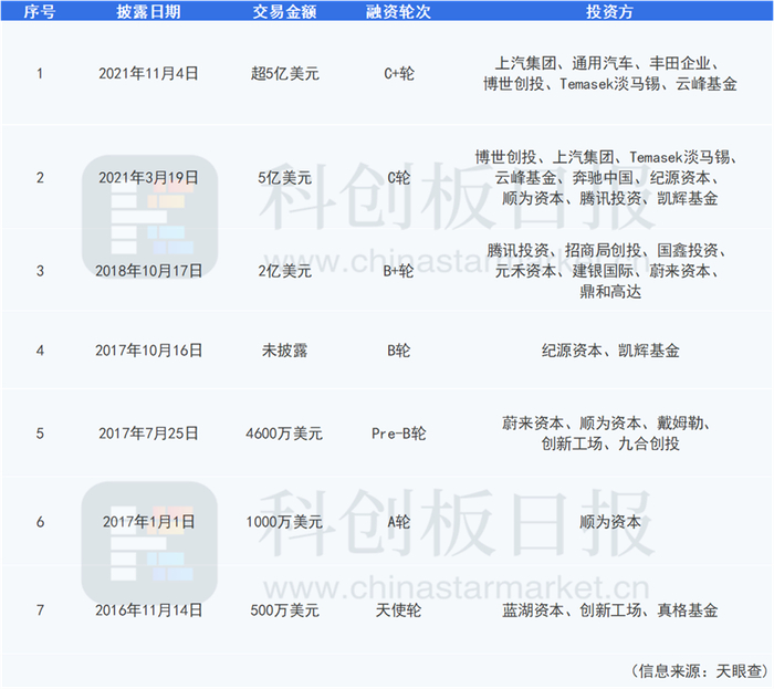 图：Momenta融资历程；制图：《科创板日报》