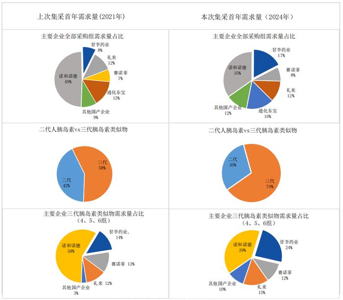 两次集采需求量对比图 图片来源：甘李药业年报