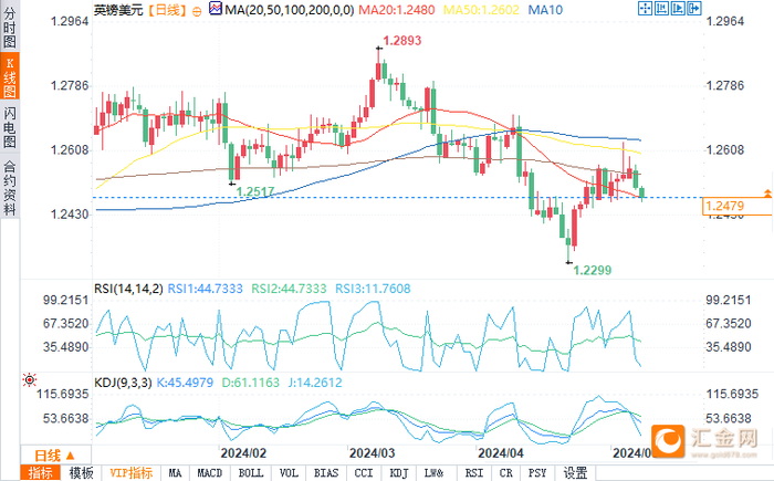 （英镑/美元日图来源：易汇通）