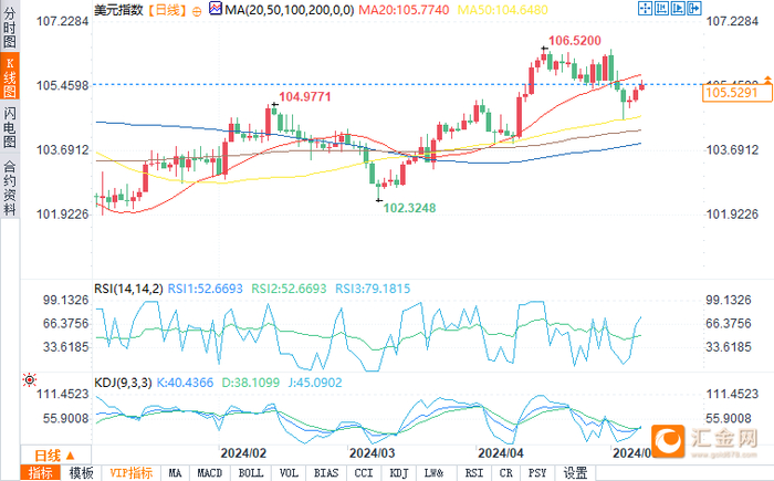 （美元指数日图来源：易汇通）