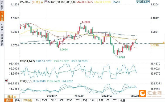 （欧元/美元日图来源：易汇通）