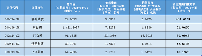 数据来源：Wind 每经记者整理