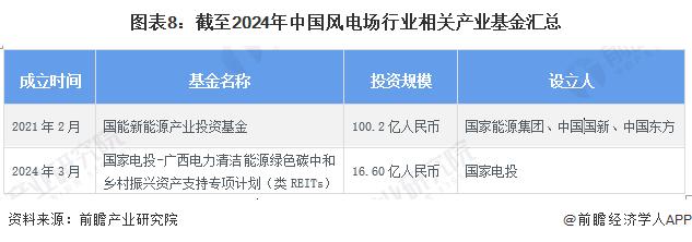 【投资视角】启示2024：中国风电场行业投融资及兼并重组分析(附投融资事件、产业基金和兼并重组等)