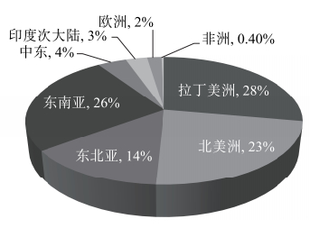图2　美国纯碱出口市场份额