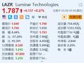Luminar涨超8% Q1销售额同比增长超44% 特斯拉为最大客户