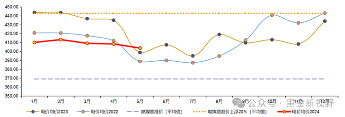 资料来源：北极星电力网，信达证券研发中心