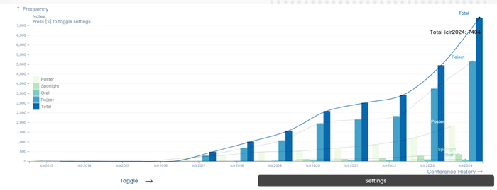 历届 ICLR 论文数据图
