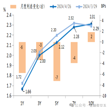 图4：2024年4月口农债收益率变动