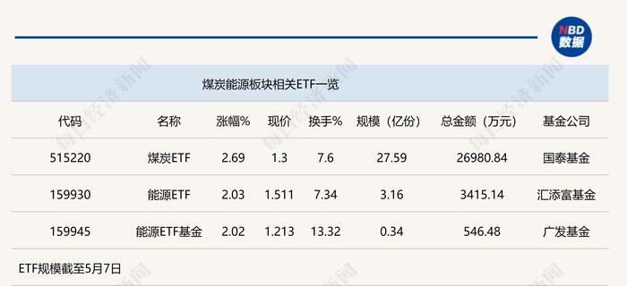 行业ETF风向标丨A股表现平淡，煤炭ETF走势强劲，半日涨2.69%