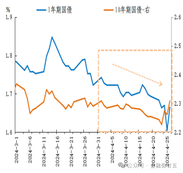 图3：2024年4月国债收益率变动