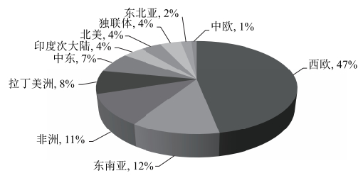 图3　土耳其纯碱出口市场及份额