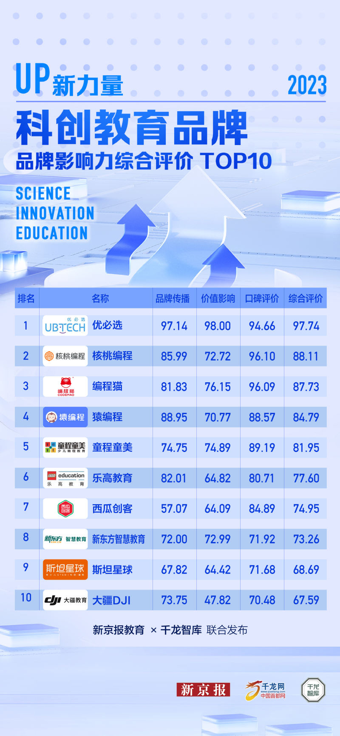 科创教育品牌影响力综合评价TOP10。新京报制图/倪萍