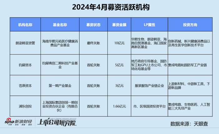 创投月报 | 4月披露融资额环比"腰斩":哪吒汽车再获50亿国资支持 华熙