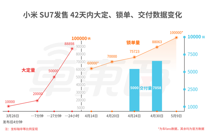 ▲小米SU7发布后大定、锁单、交付数据变化