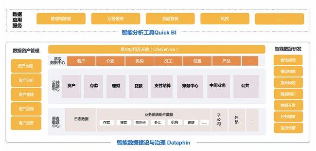 台州银行数据应用平台建设架构