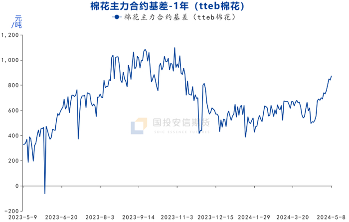 数据来源：wind、tteb &nbsp;国投安信期货整理
