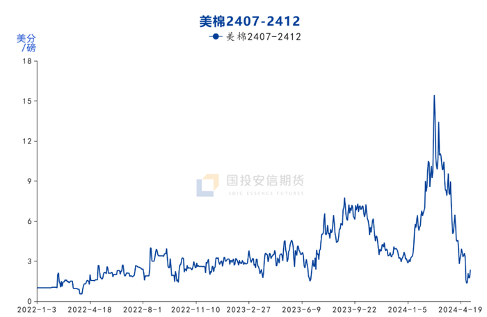 数据来源：Bloomberg &nbsp;国投安信期货整理