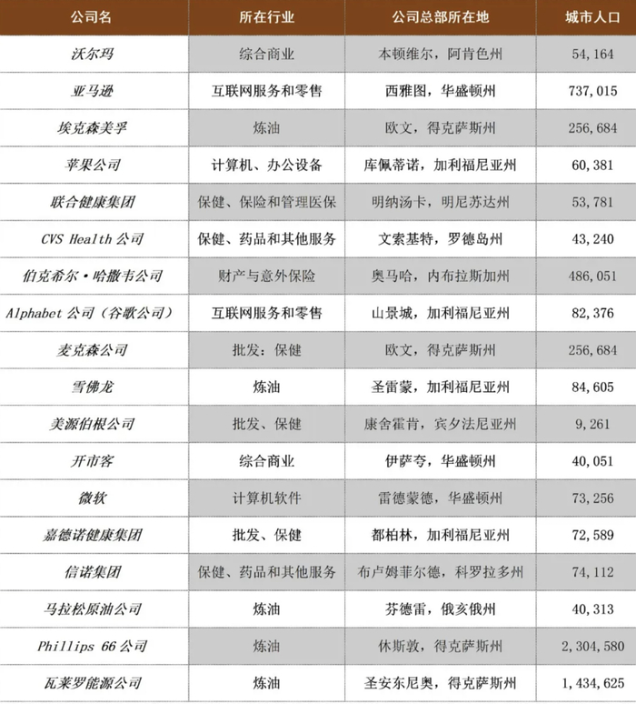 人口数据来源：美国统计局2020年人口普查数据。