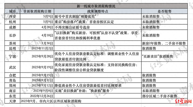 新一线城市取消限购情况 制图：红星资本局