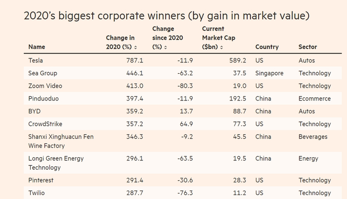 2020年股价涨幅最大的公司TOP 10