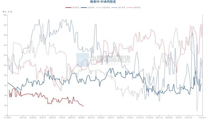 资料来源：钢联数据端，wind资讯，中期研究院
