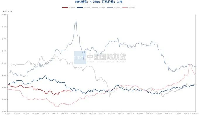 资料来源：钢联数据端，wind资讯，中期研究院
