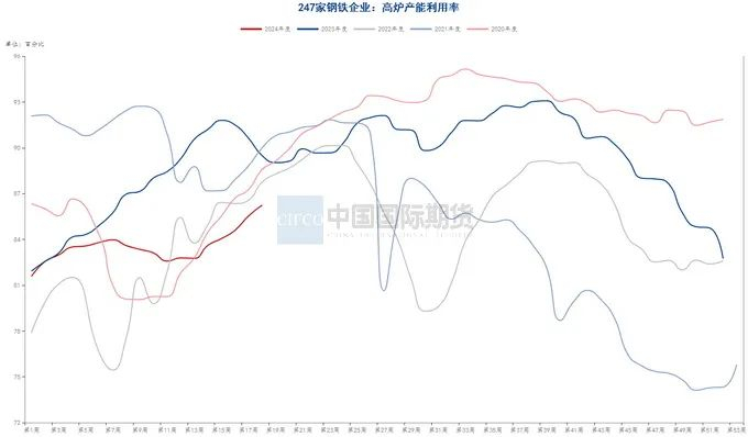 资料来源：钢联数据端，wind资讯，中期研究院