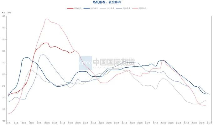资料来源：钢联数据端，wind资讯，中期研究院