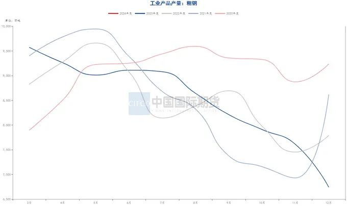 资料来源：钢联数据端，wind资讯，中期研究院&nbsp;&nbsp;