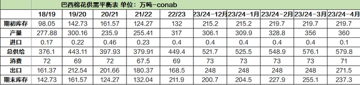 数据来源：Conab &nbsp;国投安信期货整理