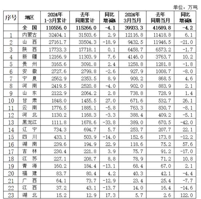 来源：国家统计局