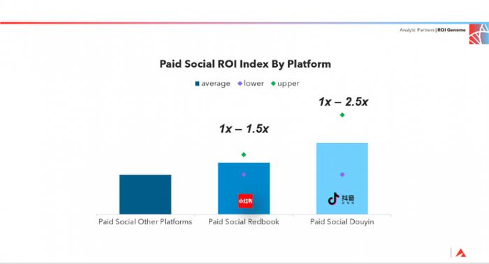 付费社交媒体营销（Paid Social）ROI（ROI Genome）