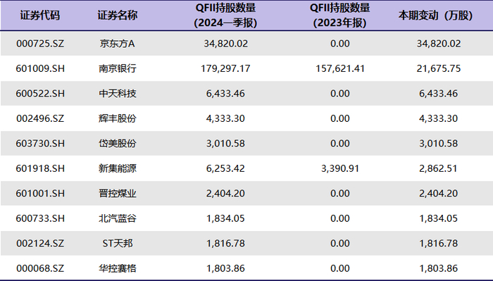 QFII增持个股排名（数据来源：Choice金融终端）