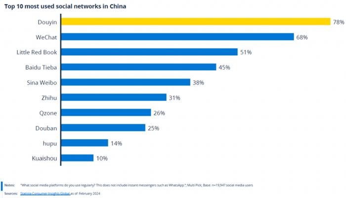 中国排名前10的常用社交媒体（Statista）