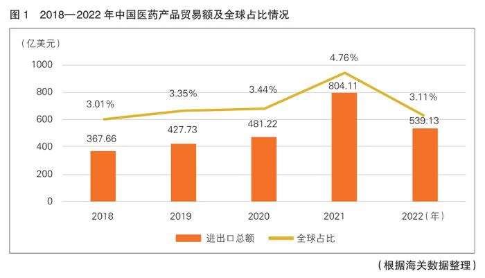 向更高水平参与全球产业分工协作进发——中国医药国际合作现状与发展策略