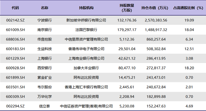 QFII十大重仓股（数据来源：Choice金融终端）