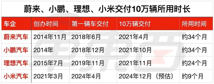 ▲蔚来、小鹏、理想、小米交付10万辆所用时长