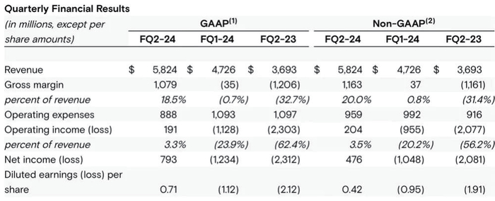 图2 美光2024财年第二财季主要数据
