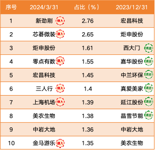 数据来源：金信量化精选混合季度报告，截至2024年3月31日，最新持仓可能发生变化，过往走势不预示未来表现。