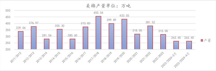 数据来源：USDA &nbsp;国投安信期货整理
