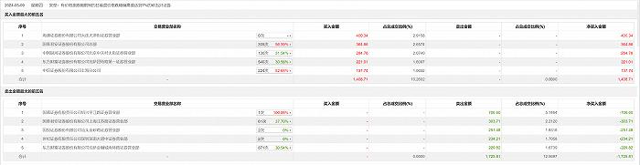 龙虎榜丨亚邦股份今日跌6.77%，知名游资章盟主卖出303.71万元