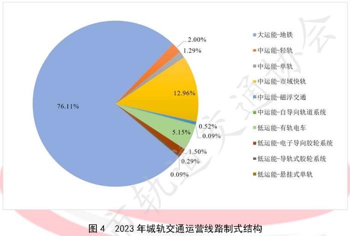 图片来源：城市轨道交通2023年度统计和分析报告