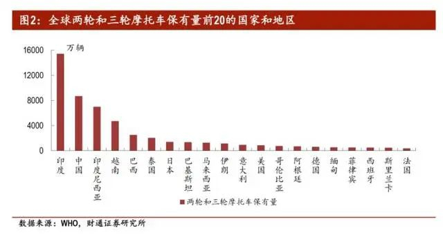 全球摩托车保有量前20的国家或地区