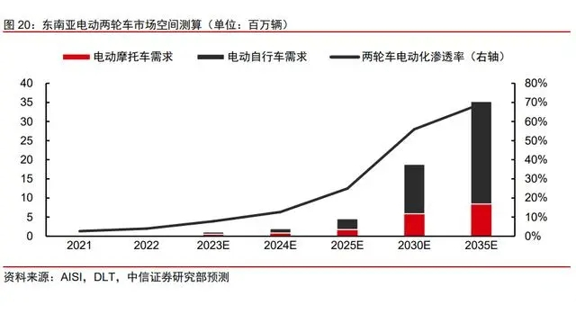 东南亚电动两轮车市场空间测算