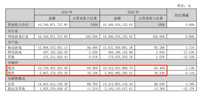 图片来源：三七互娱2023年年报截图