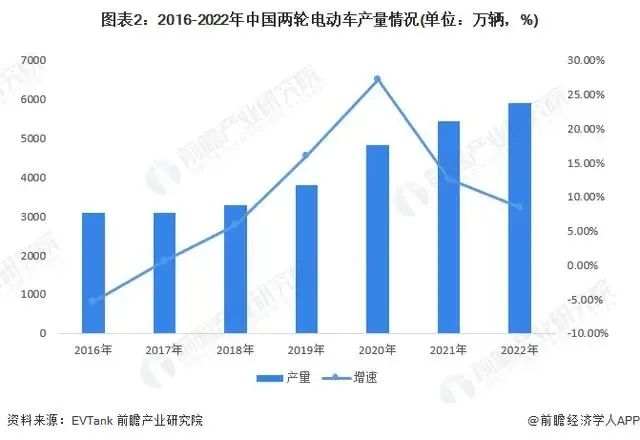2016-2022年中国电动两轮车产量 图片来源：前瞻经济学人