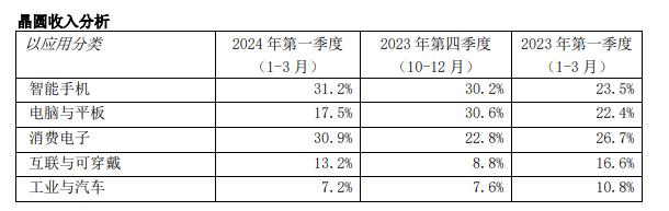 中芯国际以应用分类的晶圆收入（图片来源：中芯国际）