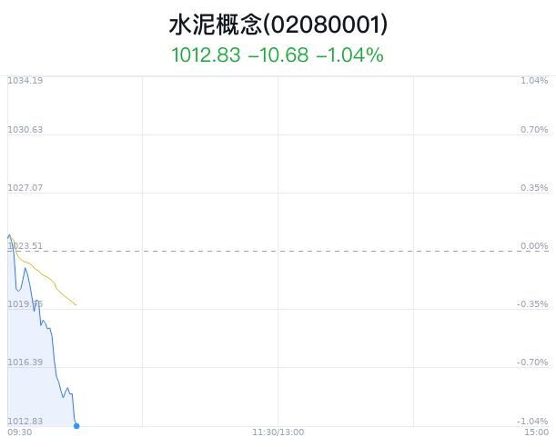 水泥概念盘中跳水，冀中能源跌0.25%