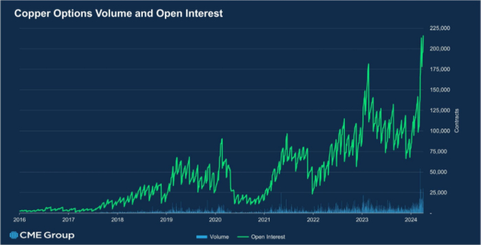  铜期权未平仓合约