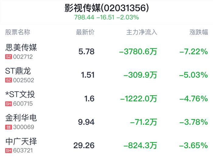 影视传媒概念盘中跳水，凯撒文化跌1.05%